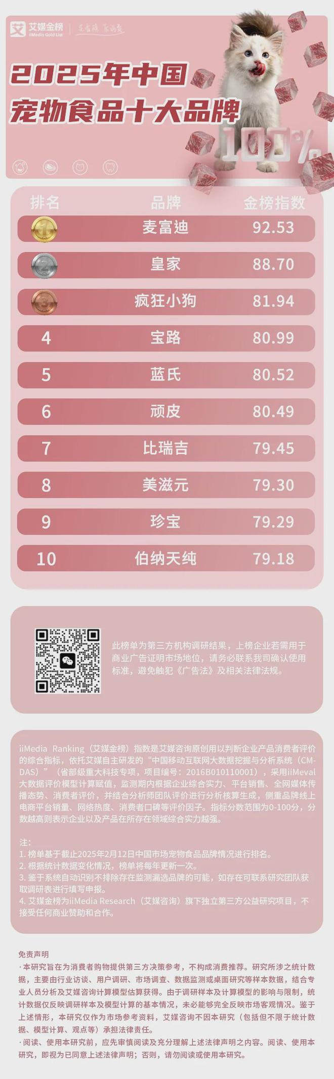 大品牌：麦富迪、皇家、疯狂小狗位列前三开元棋牌app2025年中国宠物食品十(图1)