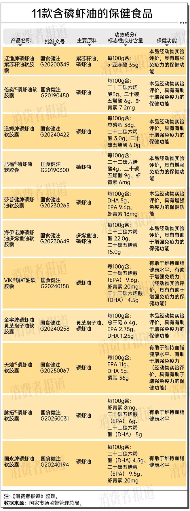 ：国内仅11款磷虾油有“蓝帽子”ky开元棋牌磷虾油造假风波背后(图4)